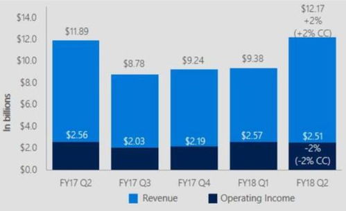 財(cái)報(bào)后股價(jià)創(chuàng)新高，微軟軟件銷售業(yè)務(wù)是否迎來(lái)全面復(fù)興？